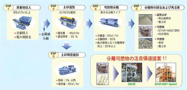 埋め立て廃棄物選別工程および処理能力