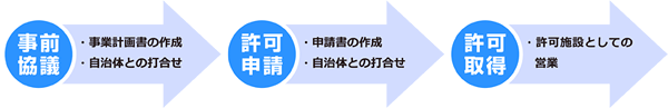 申請の流れ