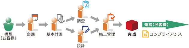 環境プラント施設