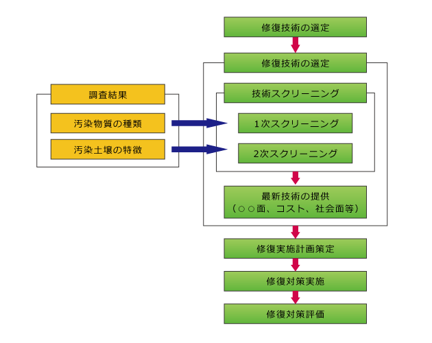 修復計画