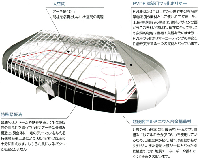 全天候型でスポーツ施設にも対応